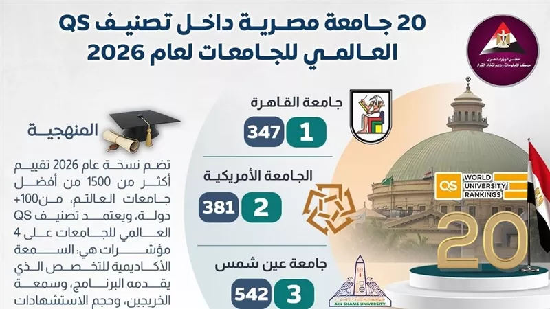 20 جامعة مصرية تزين تصنيف «QS» العالمي للجامعات لعام 2026