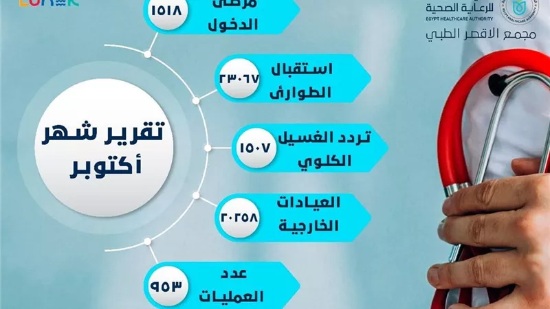 خلال أكتوبر.. مجمع الأقصر الطبي يسجل 47,303 حالات بين عمليات وغسيل كلى