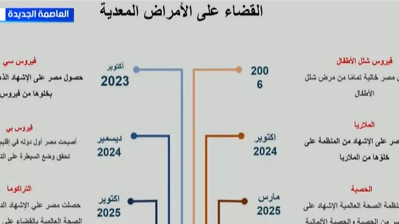 وزير الصحة: مصر تسلمت شهادة الخلو من مرض التراكوما