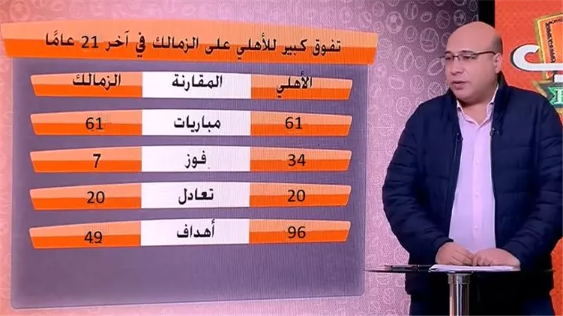 صدق أو لا تصدق.. مفاجأة في مواجهات الأهلي والزمالك خلال آخر 21 عاما