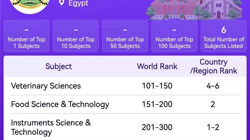 جامعة بنها تتصدر تخصصات العلوم البيطرية والزراعية في تصنيف شنغهاي 2025