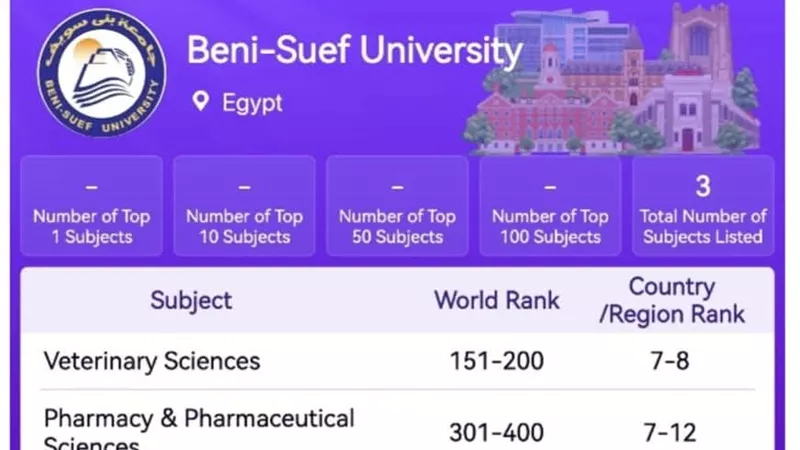 بني سويف ضمن أفضل 400 جامعة عالميًا بتصنيف شنغهاي 2025