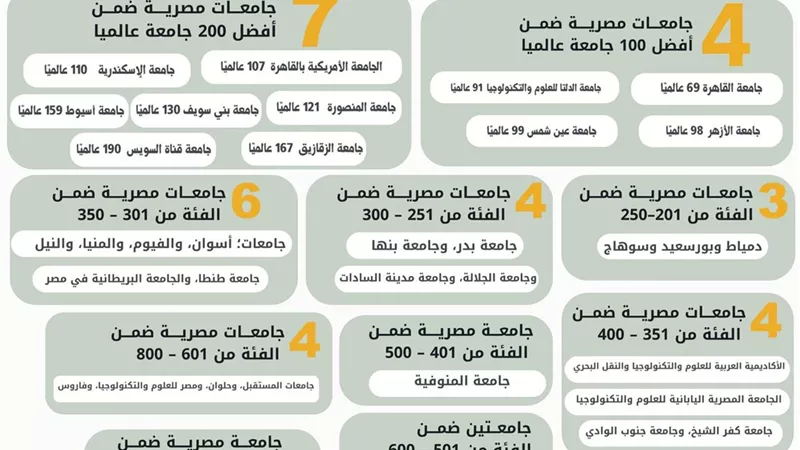  إدراج 36 جامعة مصرية جديدة بتصنيف التايمز لعام 2026