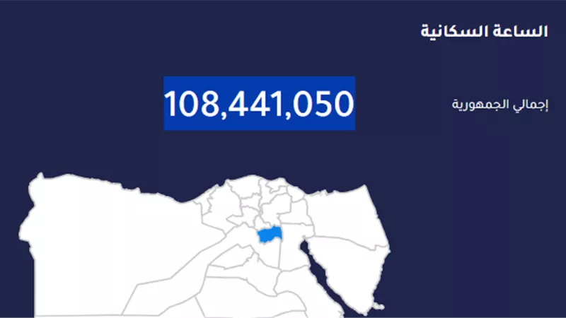 الساعة السكانية تسجل وصول عدد سكان مصر إلى 108.4 مليون نسمة