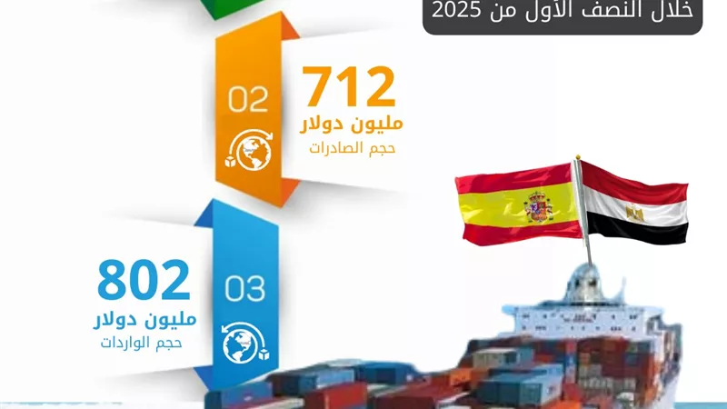 الإحصاء: 1.5 مليار دولار قيمة التبادل التجاري بين مصر وإسبانيا