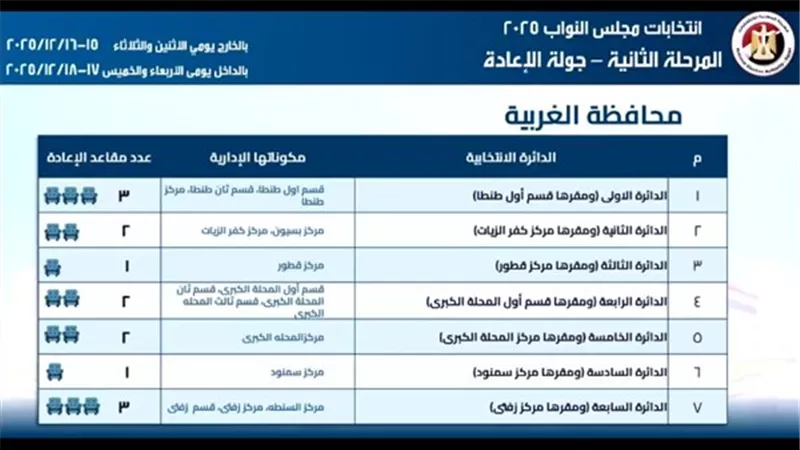 «إيجبتكِ» يرصد جولة الإعادة للانتخابات بالغربية تزامنًا مع التصويت بالخارج