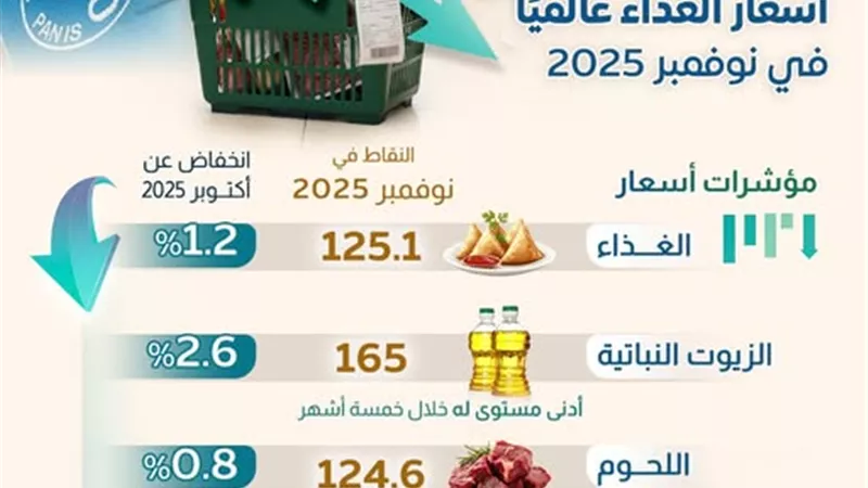 للشهر الثالث.. تراجع مؤشر أسعار الغذاء عالميا خلال نوفمبر 2025 