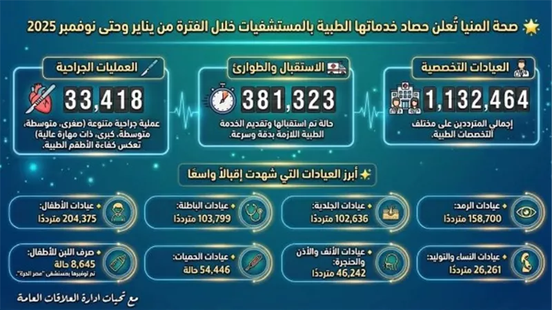 «صحة المنيا» تُعلن إجراء 33 ألف عملية جراحية والكشف على 1,1 مليون مواطن