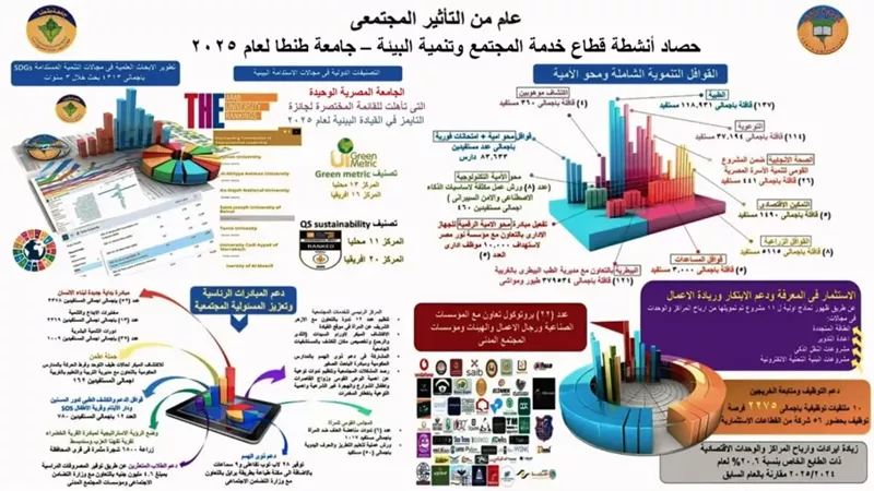 حصاد 2025 في جامعة طنطا.. طفرة تنموية شاملة وبصمة دولية