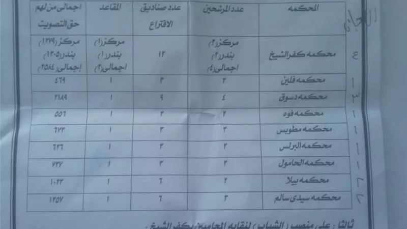 بالأسماء.. انتخابات نقابة المحامين بكفر الشيخ اليوم من خلال 10 لجان