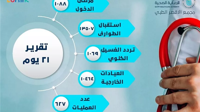 مجمع الأقصر الطبي.. أرقام قياسية جديدة في خدمة منتفعي التأمين الصحي الشامل