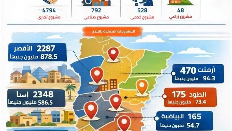 تنفيذ 6162 مشروعا وتوفير أكثر من 17 ألف فرصة عمل بـ