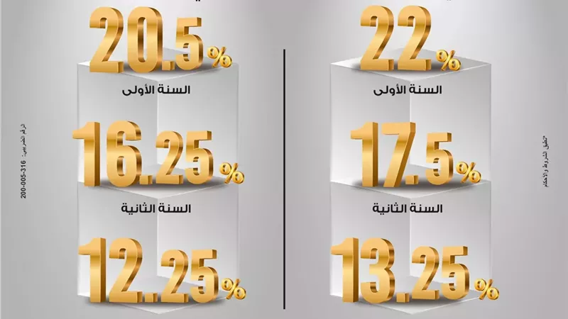 دخل شهري أو عائد سنوي؟.. اعرف مزايا شهادة «ابن مصر» الجديدة