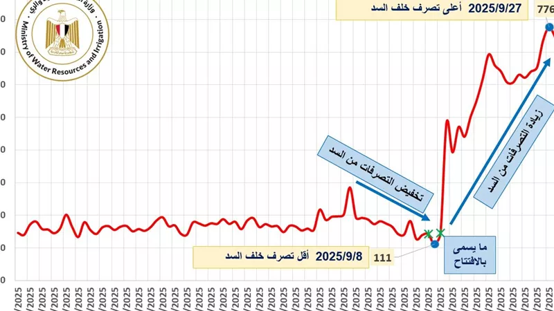 مخطط إثيوبيا لإغراق مصر والسودان بـ «فيضان سد النهضة» | تفاصيل 