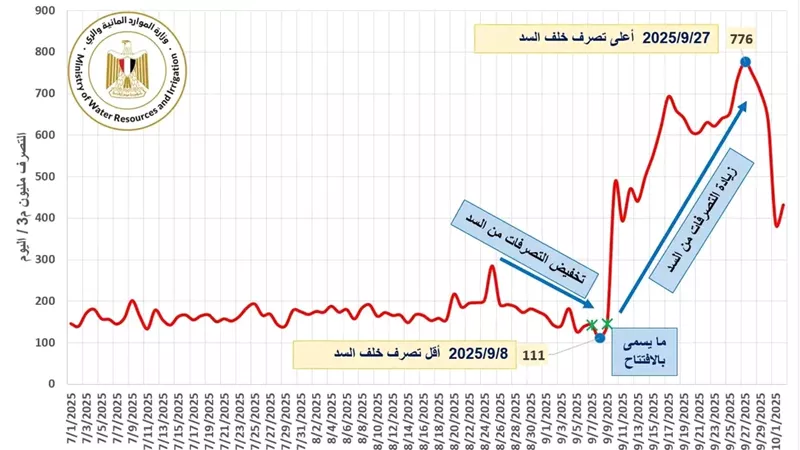الري: مصر تحذر من إدارة سد إثيوبيا الأحادية وتأثيرها على النيل