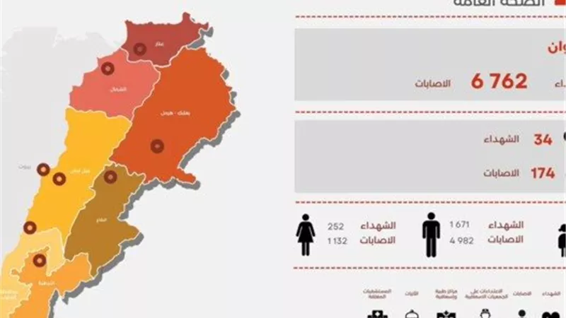  2089 شهيدًا و6762 جريحًا.. حصيلة الهجمات الإسرائيلية على لبنان 