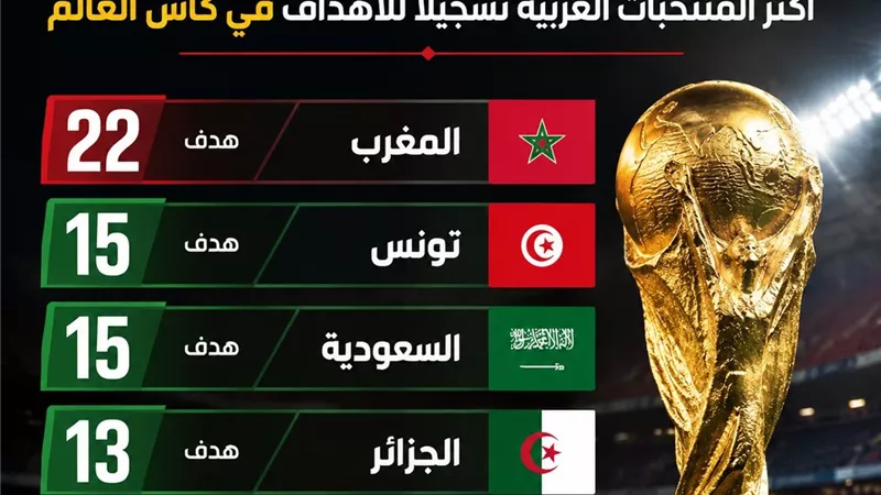 أرقام لا تُجامل..المغرب الأكثر تسجيلًا للأهداف في كأس العالم ومصر بالمؤخرة