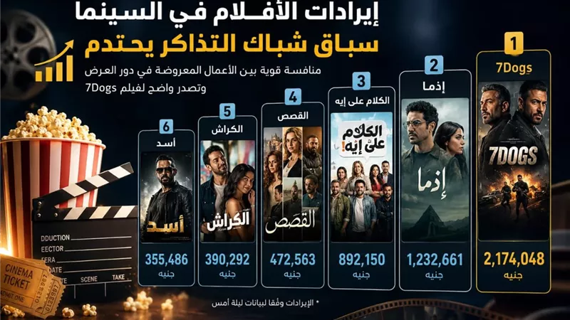 سباق الإيرادات يشتعل|كريم عبدالعزيز وأحمد عز في الصدارة ومحمد رمضان يتراجع