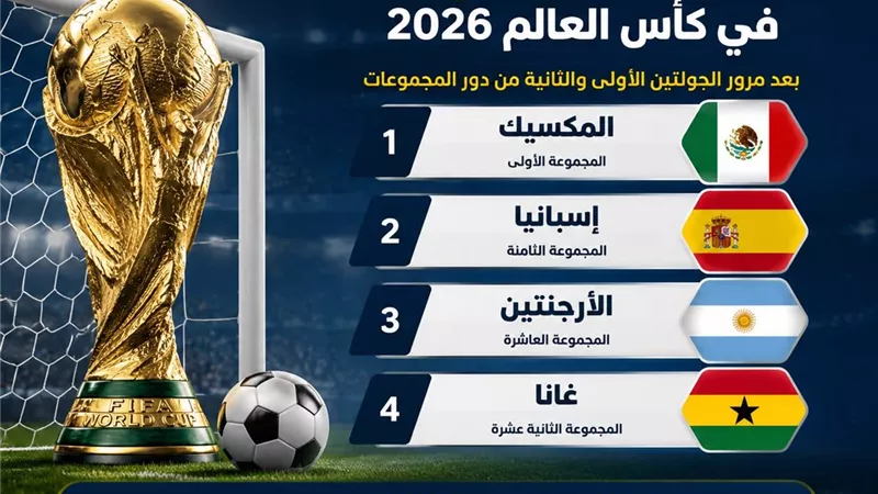 مفاجأة دفاعية في كأس العالم 2026.. 4 منتخبات تصمد دون استقبال أهداف