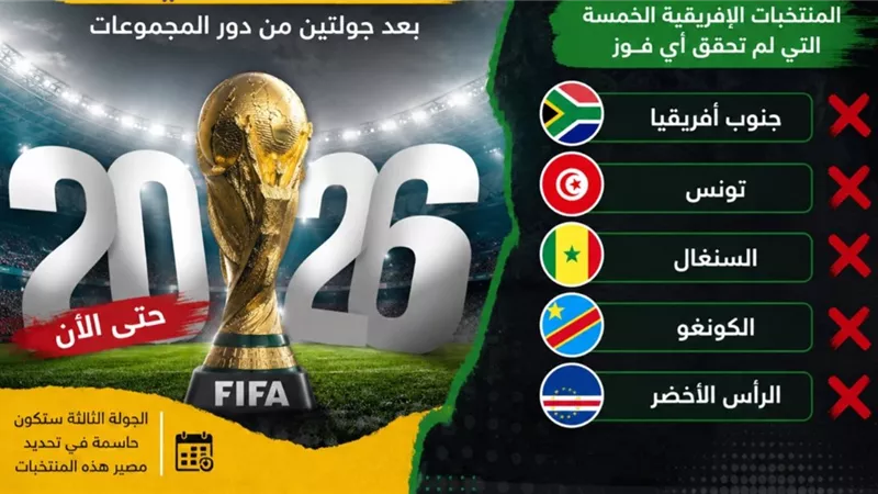 كارثة إفريقية في المونديال.. 5 منتخبات بلا فوز بعد جولتين بكأس العالم 2026