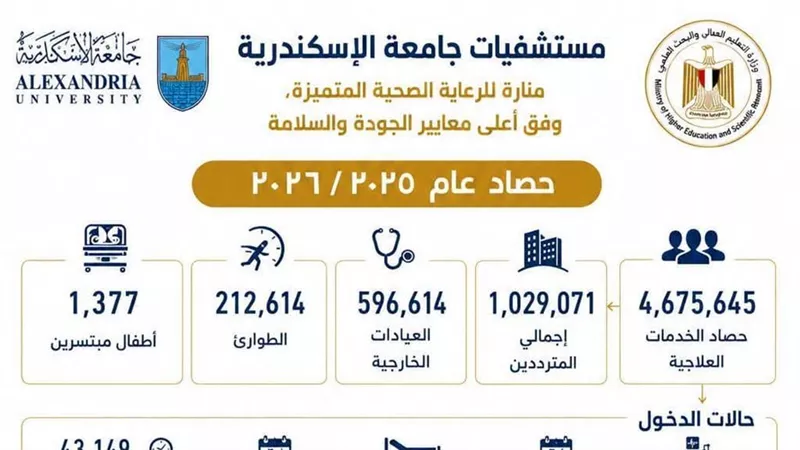 مستشفيات جامعة الإسكندرية تقدم 4.7 مليون خدمة طبية خلال 2025/2026