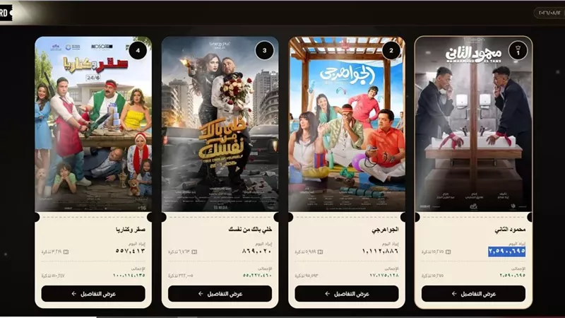 محمود التاني يتصدر إيرادات أمس الأربعاء .. تعرف على إيرادات أفلام الصيف 