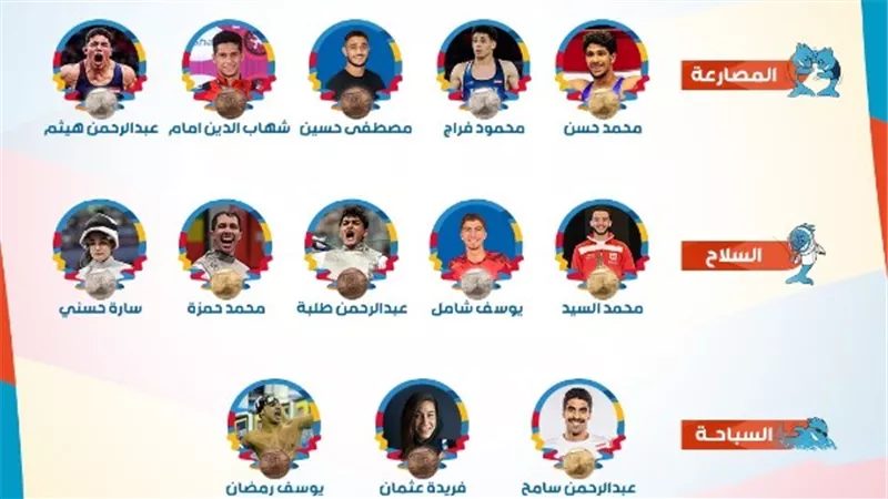 13 ميدالية تضع مصر بين الكبار في «تارانتو 2026» وتتجاوز إسبانيا وفرنسا