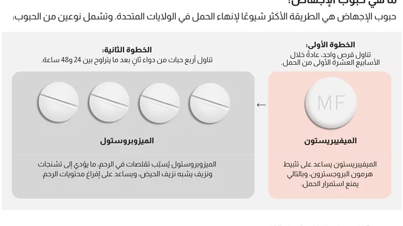 حبوب جديدة للإجهاض تتفوق على البنسلين والفياجرا في نسبة الأمان