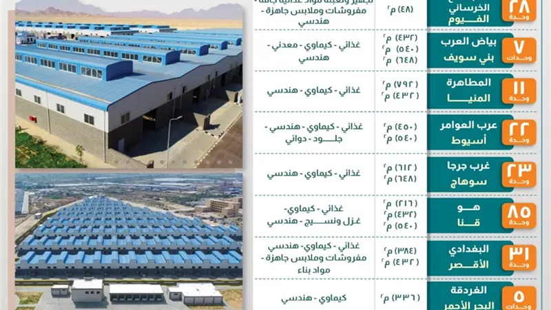 طرح 386 وحدة صناعية جديدة بـ11 محافظة جاهزة للتسليم الفوري
