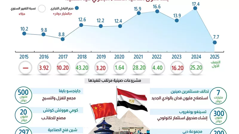 قفزة 21% في الصادرات.. واتفاقية الصين صفحة جديدة من الانفتاح